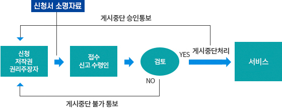 저작물 게시중단요청 업무처리절차 : 아래 내용 참고