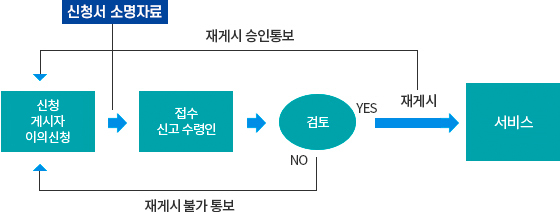 저작물 재게시 업무처리절차 : 아래 내용 참고